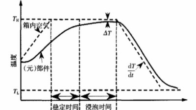 環(huán)境應(yīng)力篩選（ESS）誘發(fā)故障機(jī)理及應(yīng)力參數(shù)的確定