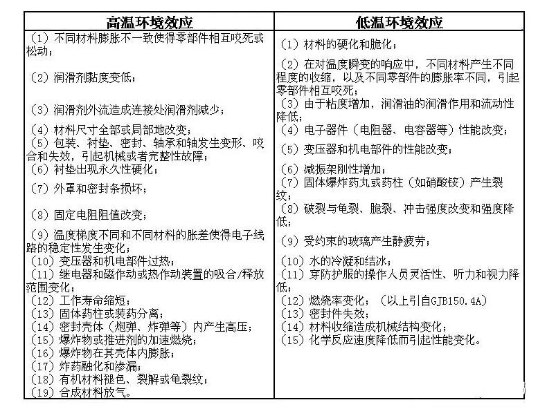 高溫和低溫兩種情況下的環(huán)境典型效應