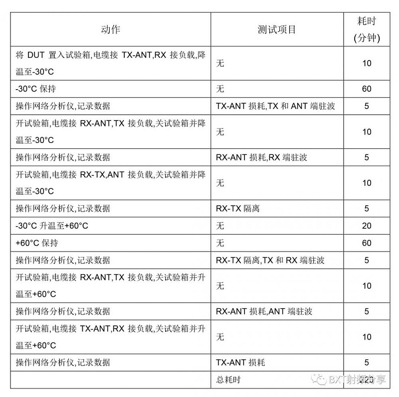 表1. 傳統(tǒng)的高低溫試驗方法及耗時