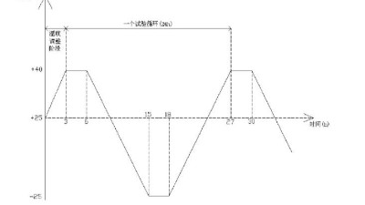 怎樣判斷高低溫試驗(yàn)箱的一個(gè)循環(huán)？