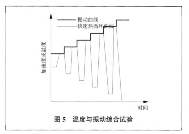 溫度與振動(dòng)綜合試驗(yàn)