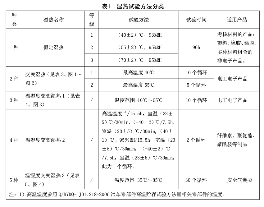 表1 濕熱試驗(yàn)方法分類(lèi)