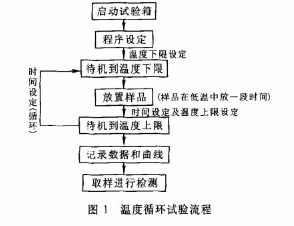 溫度循環(huán)試驗流程