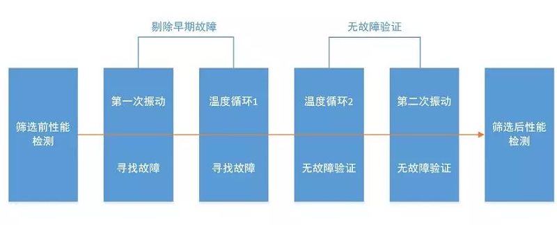 GJB1032中規(guī)定的溫度和振動(dòng)篩選應(yīng)力安排