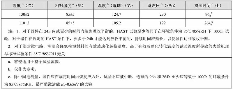 典型的溫度、相對濕度和持續(xù)時間