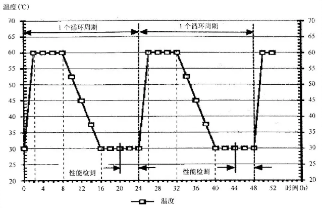 試驗參數(shù)