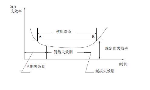 環(huán)境應力篩選（ESS）