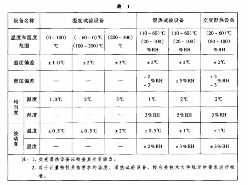 環(huán)境試驗(yàn)設(shè)備溫度、濕度校準(zhǔn)之基礎(chǔ)知識(shí)介紹