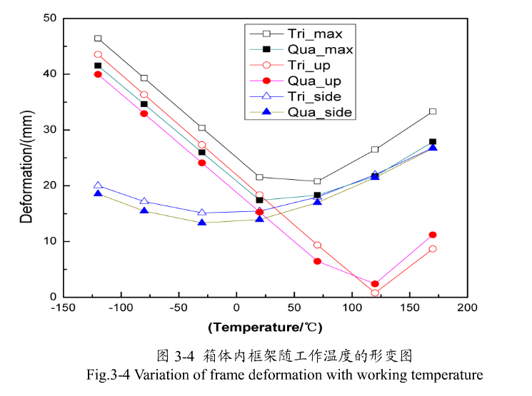 箱體內(nèi)框架隨紅做溫度的形變圖