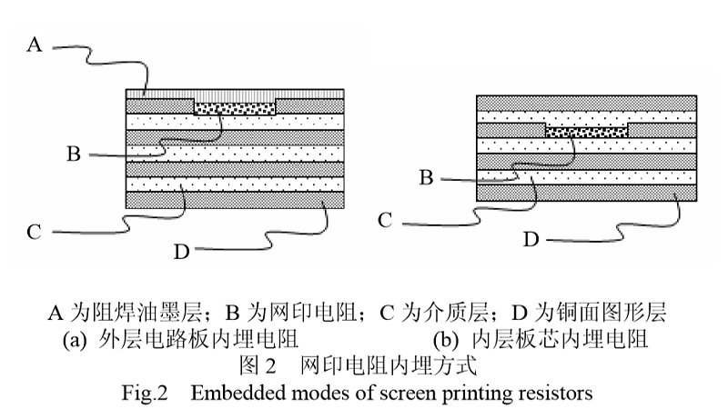 固化后經過層壓過程實現(xiàn)電阻內埋