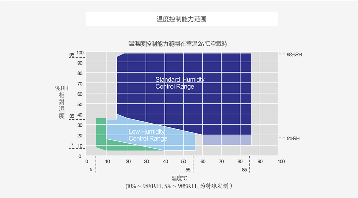 可程式恒溫恒濕試驗(yàn)箱溫濕度范圍