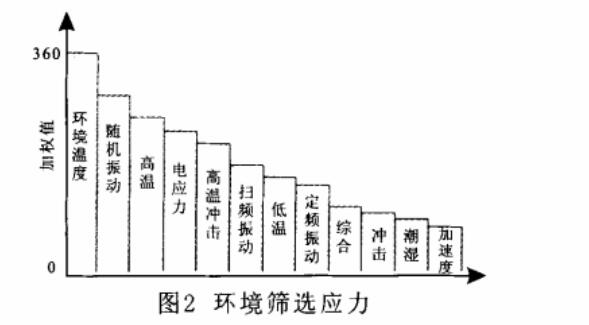 環(huán)境應(yīng)力篩選