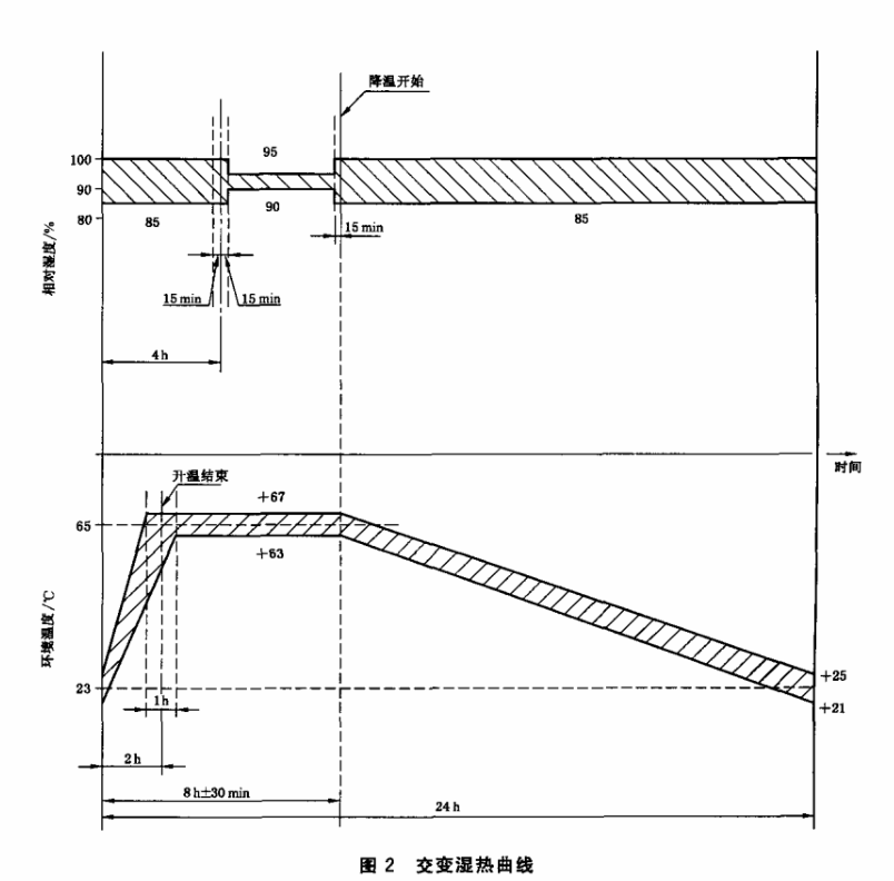 圖2 交變濕熱曲線