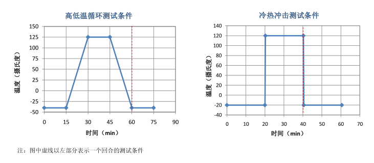 溫度循環(huán)測(cè)試條件