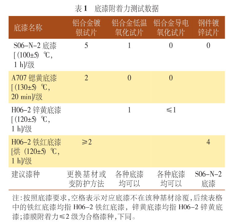 表1 底漆附著力測(cè)試數(shù)據(jù)