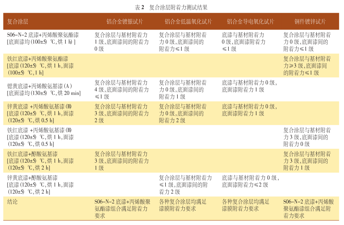 表2 復(fù)合涂層附著力測(cè)試結(jié)果