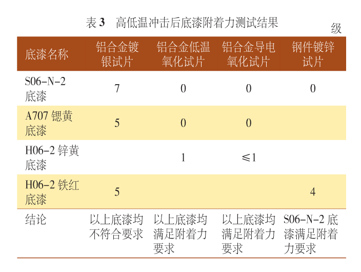 表3 高低溫沖擊后底漆附著力測(cè)試結(jié)果