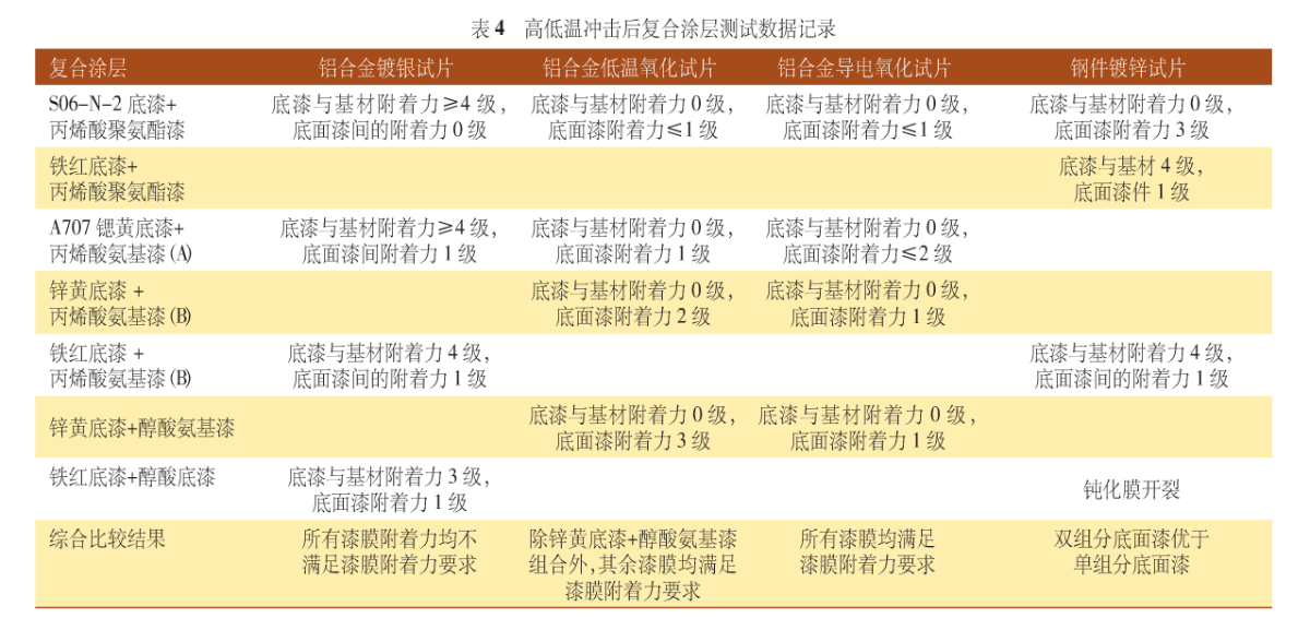 表4 高低溫沖擊后復(fù)合漆層測(cè)試數(shù)據(jù)記錄