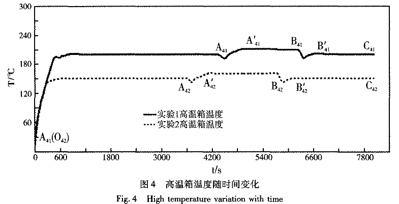 圖4 高溫箱溫度隨時(shí)間變化