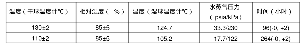 溫度，相對(duì)濕度和時(shí)間