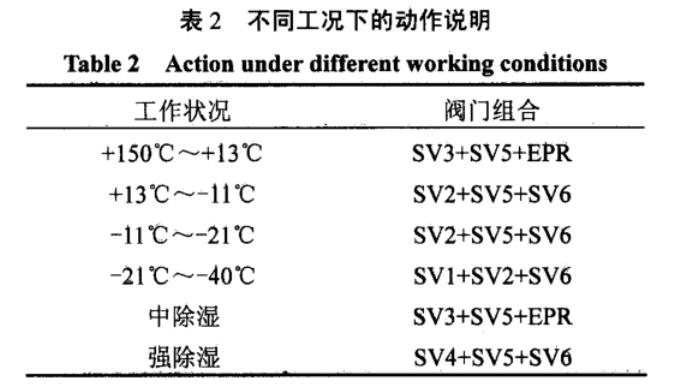 表2 不同工況下的動(dòng)作說(shuō)明