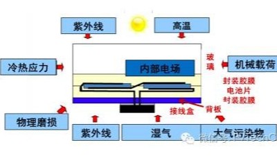 引起電子封裝<i style='color:red'>加速失效</i>的因素有哪些？