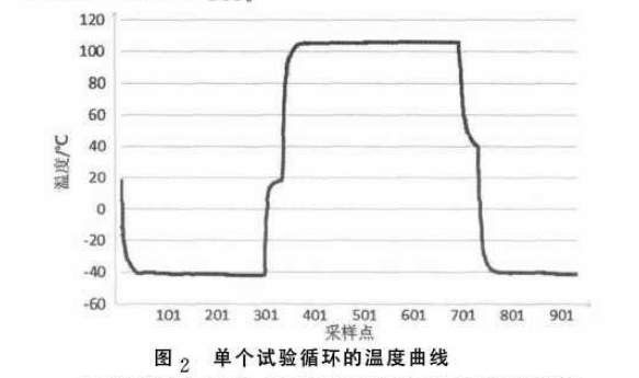 單個(gè)試驗(yàn)循環(huán)的溫度曲線