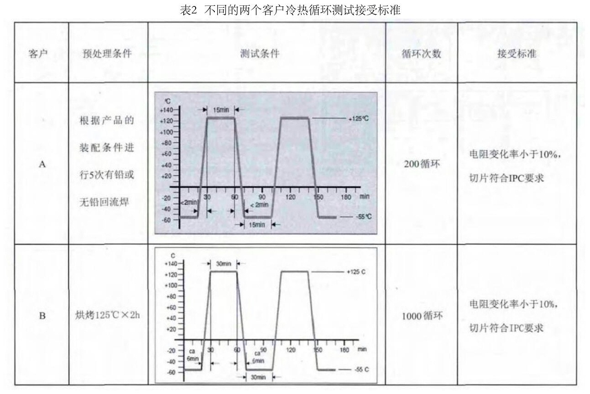 不同的兩個客戶冷熱循環(huán)測試接受標準