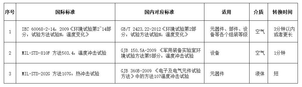 溫度沖擊試驗相關(guān)國內(nèi)外標準