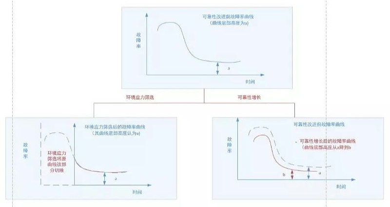 圖3 環(huán)境應(yīng)力篩選與可靠性增長(zhǎng)、增長(zhǎng)摸底試驗(yàn)的作用