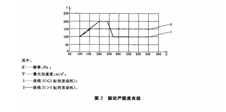 振動(dòng)嚴(yán)酷