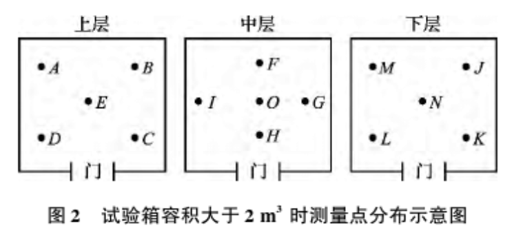 圖2 試驗箱容積不大于2m3