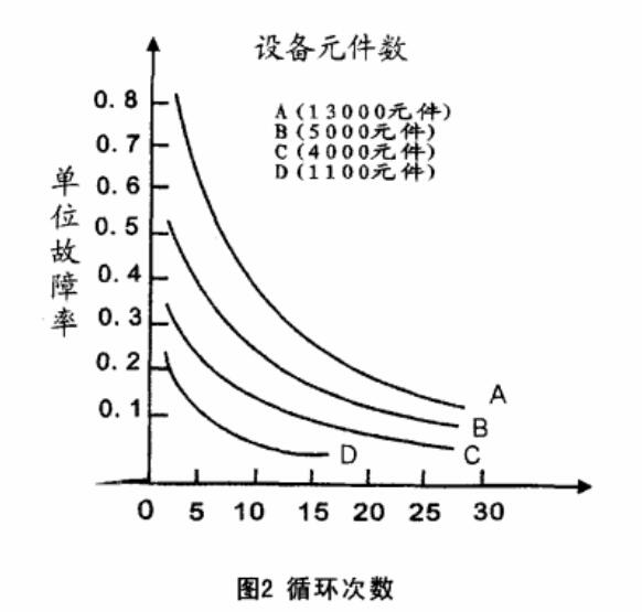 圖2 循環(huán)次數(shù)