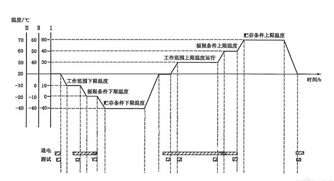 溫度循環(huán)試驗(yàn)需要幾個(gè)循環(huán)？