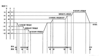 溫度循環(huán)試驗需要幾個循環(huán)？