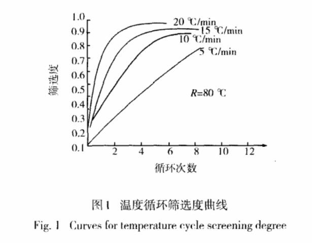 溫度變化速率的篩選度對比曲線