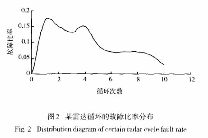 達循環(huán)的故障比率分布