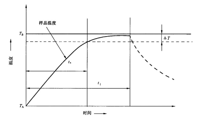 暴露持續(xù)時間（t1）的確定