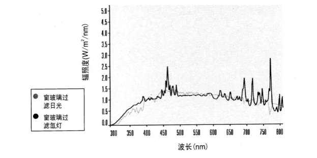 圖1 氙弧燈與自然太陽(yáng)光紫外、可見(jiàn)、紅外光譜比較