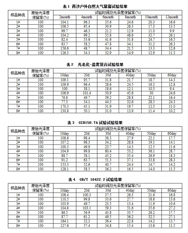 表1、表2、表3和表4