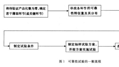 產(chǎn)品可靠性試驗(yàn)的一般流程