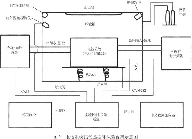 電池系統(tǒng)振動試驗臺架示意圖見圖2