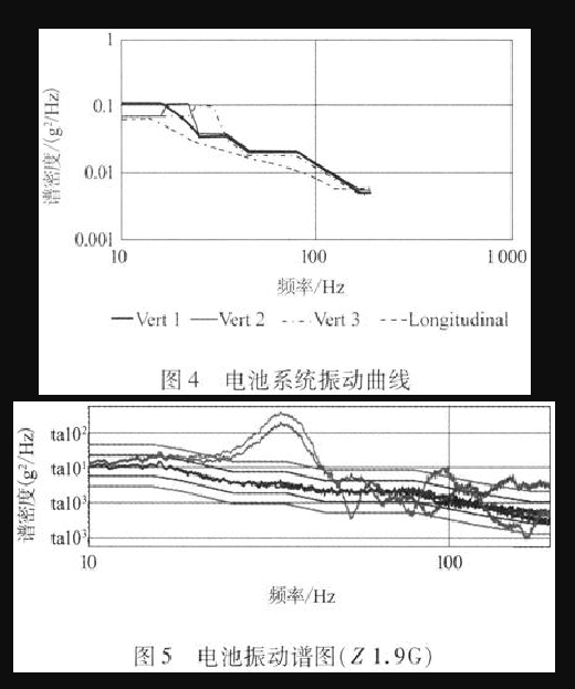 振動曲線與相關參數(shù)如圖4