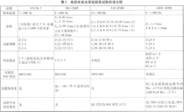 各試驗標準的具體試驗方法見表1