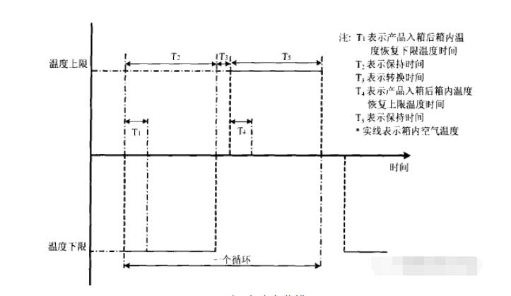 圖6 溫度沖擊曲線