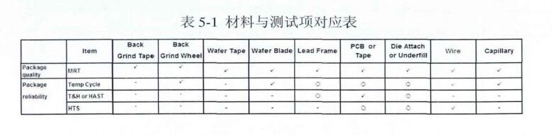 材料與測試項對應(yīng)表