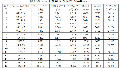 露點溫度與主要濕度換算表