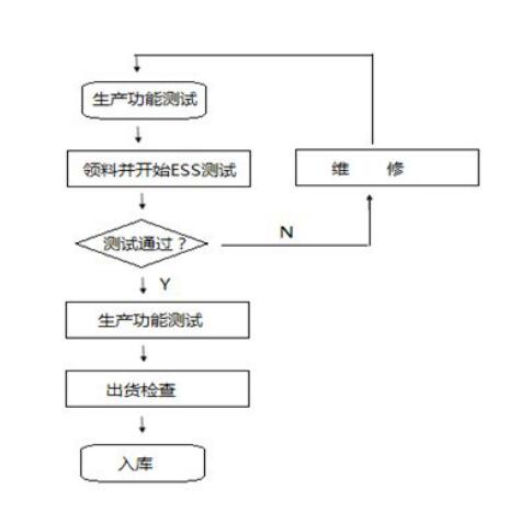 HASS試驗(yàn)流程圖