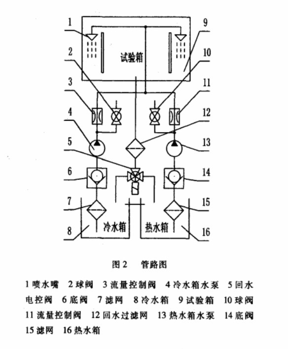 高溫高濕試驗(yàn)箱管路圖