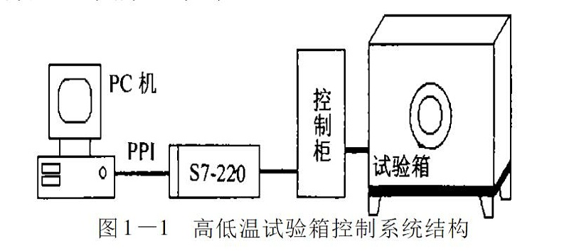 高低溫試驗箱控制系統(tǒng)結(jié)構(gòu)